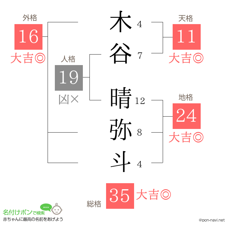 木谷 晴弥斗さんの姓名判断結果