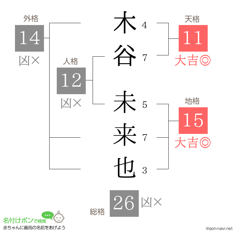 木谷 未来也さんの姓名判断結果