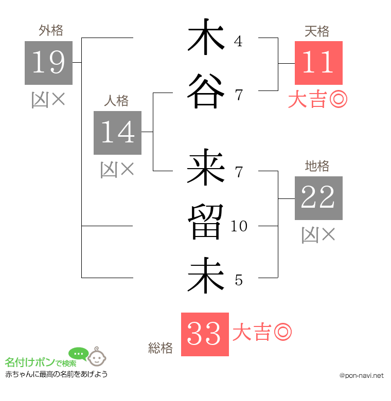 木谷 来留未さんの姓名判断結果