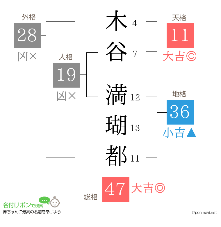 木谷 満瑚都さんの姓名判断結果