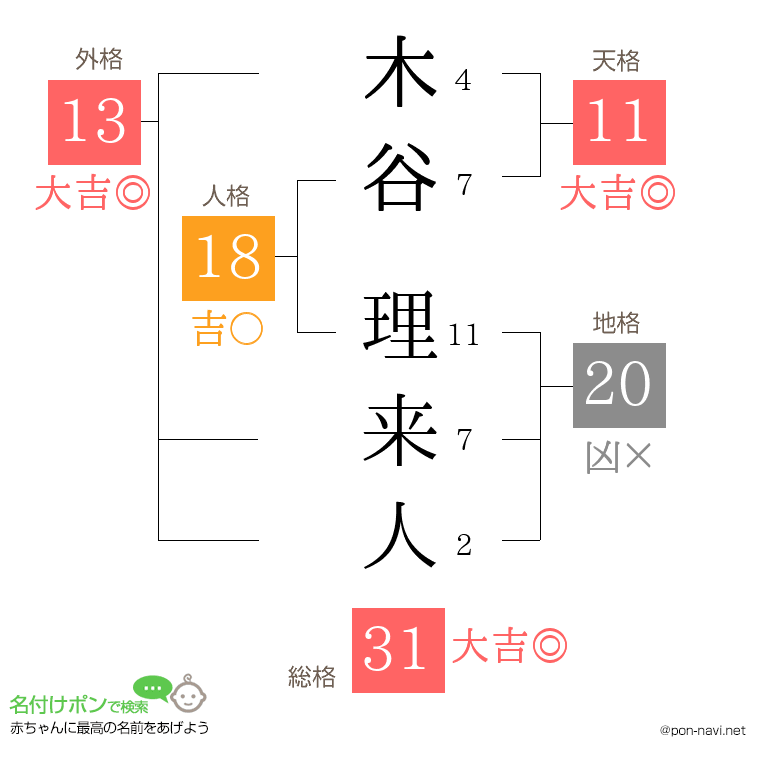 木谷 理来人さんの姓名判断結果