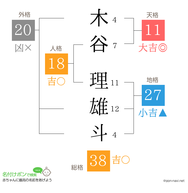 木谷 理雄斗さんの姓名判断結果