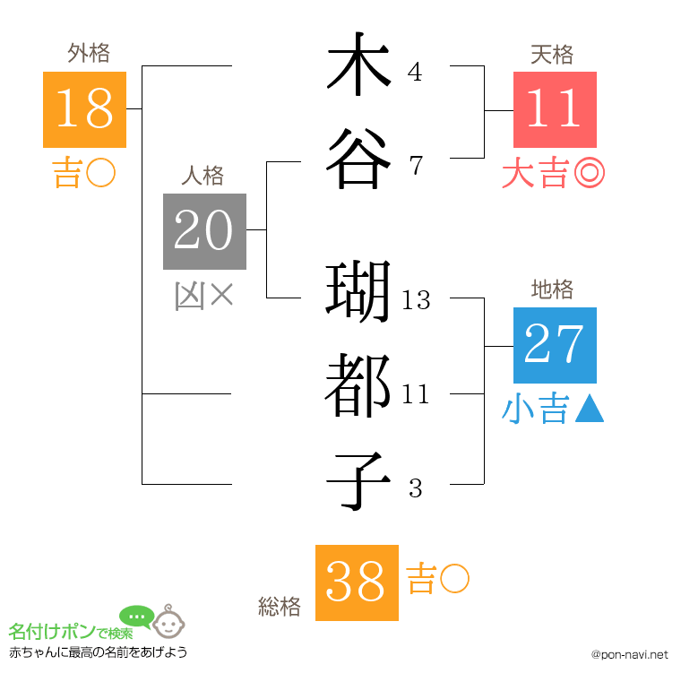木谷 瑚都子さんの姓名判断結果