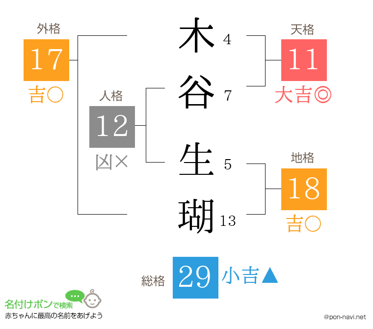 木谷 生瑚さんの姓名判断結果