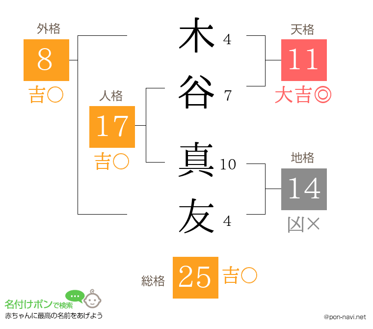 木谷 真友さんの姓名判断結果