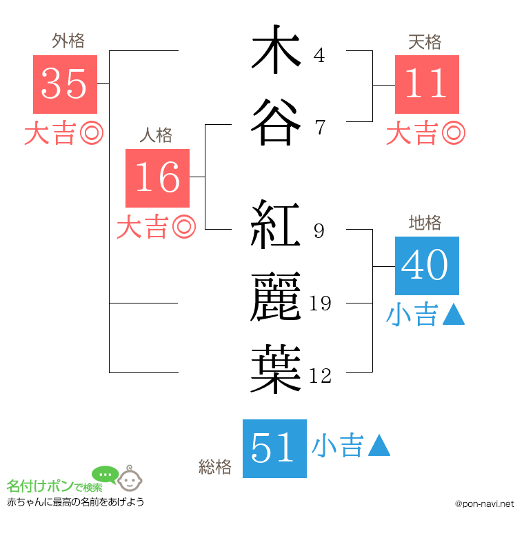 木谷 紅麗葉さんの姓名判断結果
