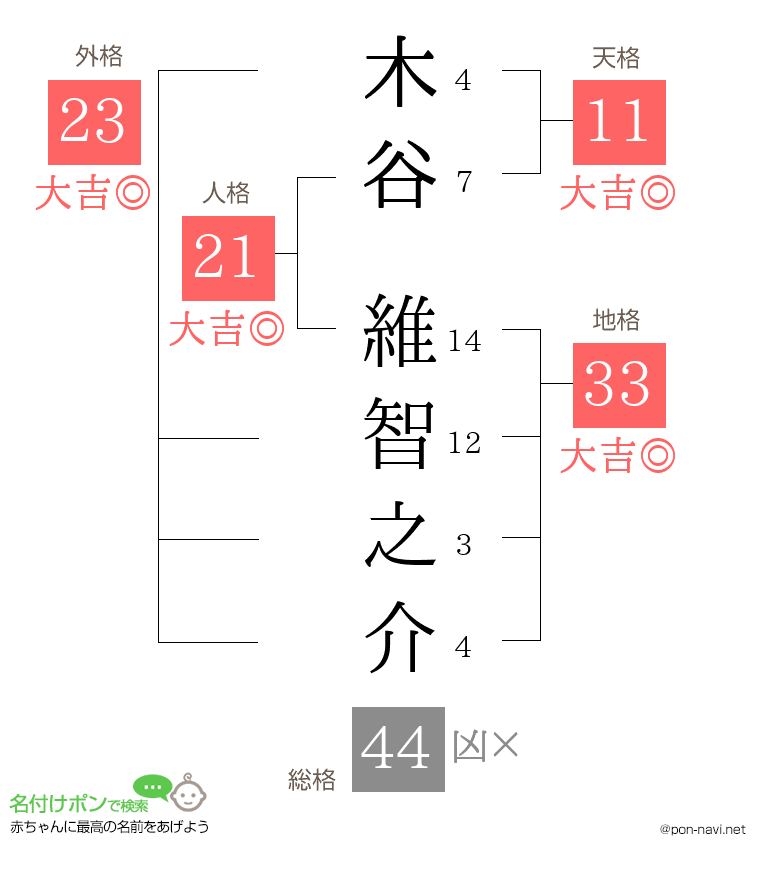 木谷 維智之介さんの姓名判断結果