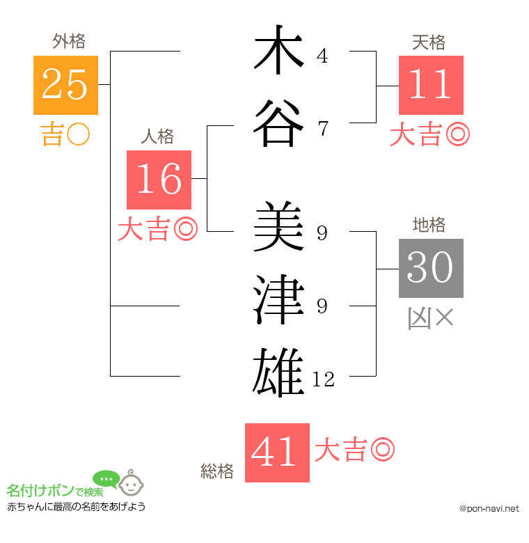 木谷 美津雄さんの姓名判断結果