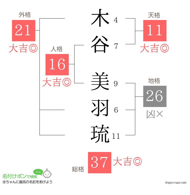 木谷 美羽琉さんの姓名判断結果