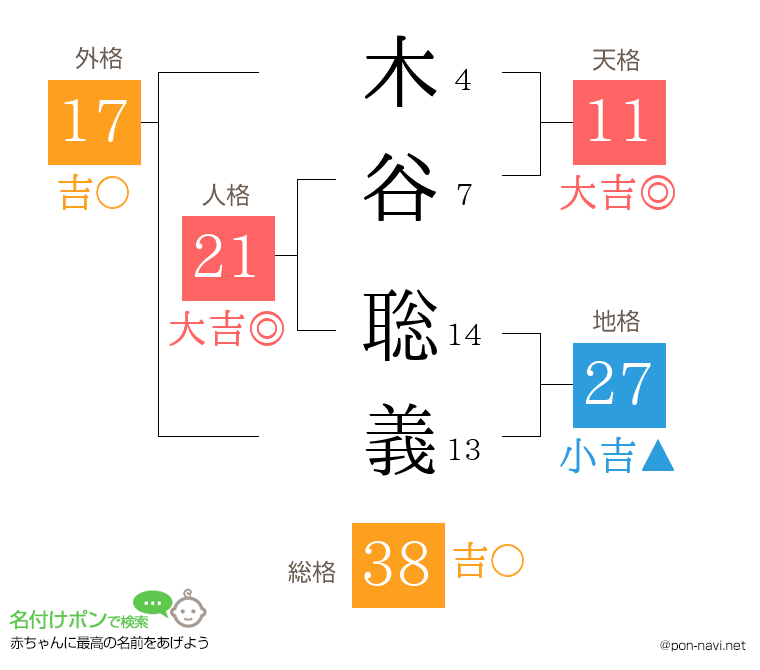 木谷 聡義さんの姓名判断結果