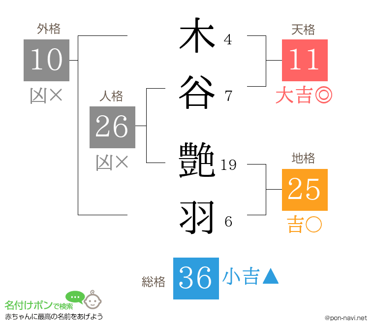 木谷 艶羽さんの姓名判断結果