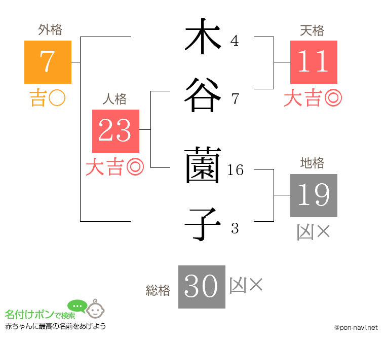 木谷 薗子さんの姓名判断結果