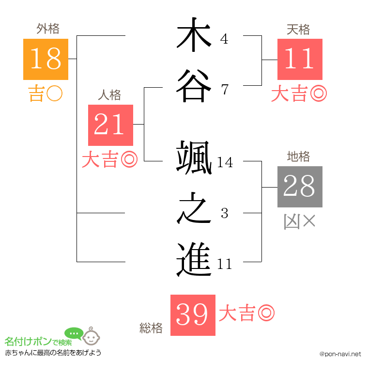 木谷 颯之進さんの姓名判断結果