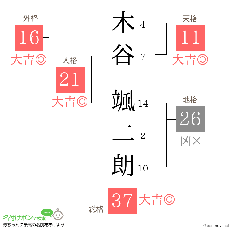 木谷 颯二朗さんの姓名判断結果