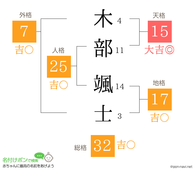木部 颯士さんの姓名判断結果