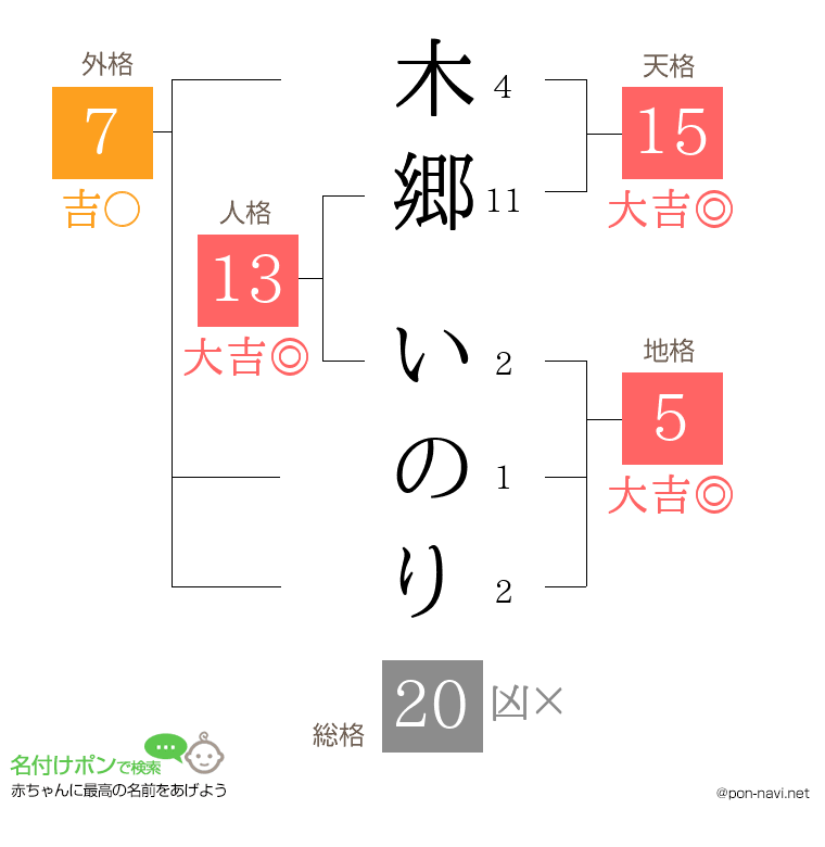 木郷 いのりさんの姓名判断結果