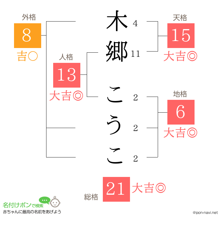 木郷 こうこさんの姓名判断結果
