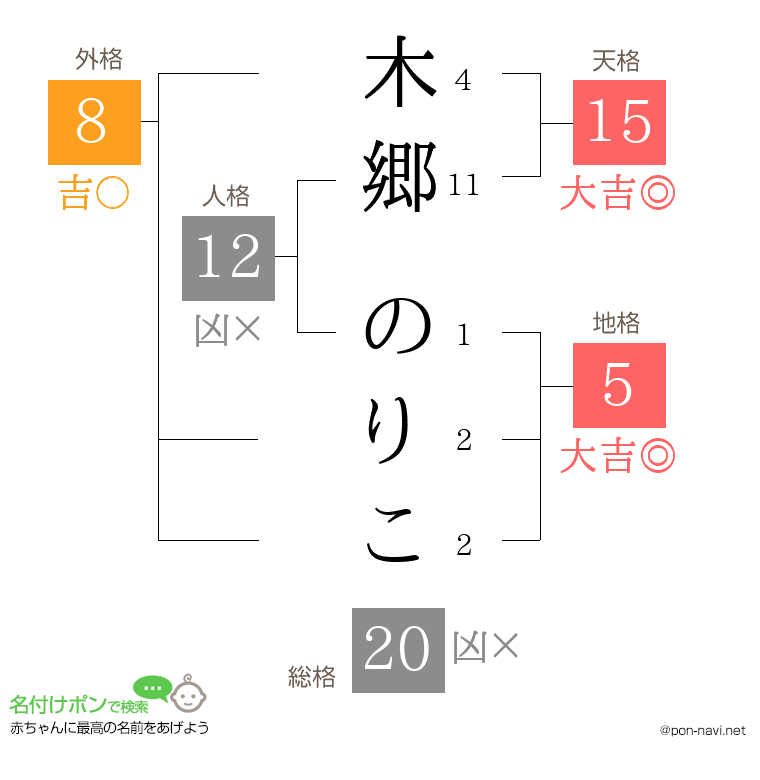 木郷 のりこさんの姓名判断結果