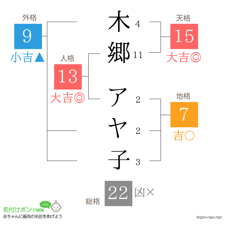 木郷 アヤ子さんの姓名判断結果