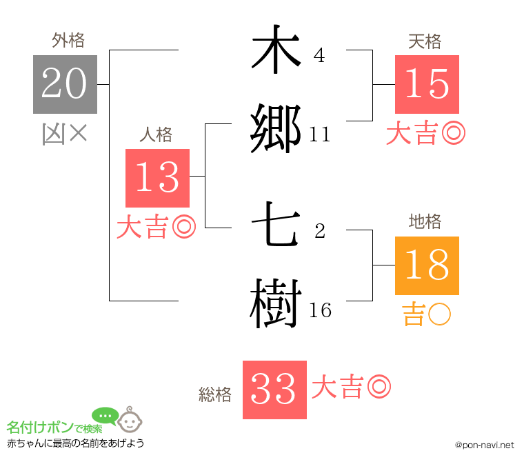 木郷 七樹さんの姓名判断結果
