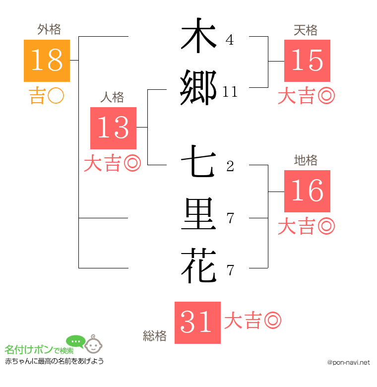 木郷 七里花さんの姓名判断結果