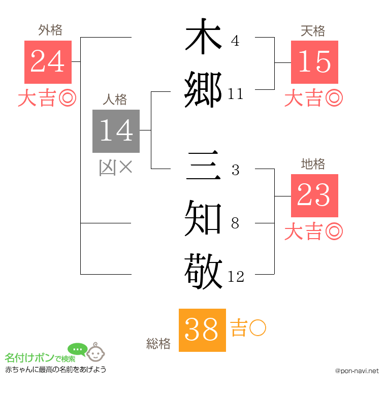 木郷 三知敬さんの姓名判断結果