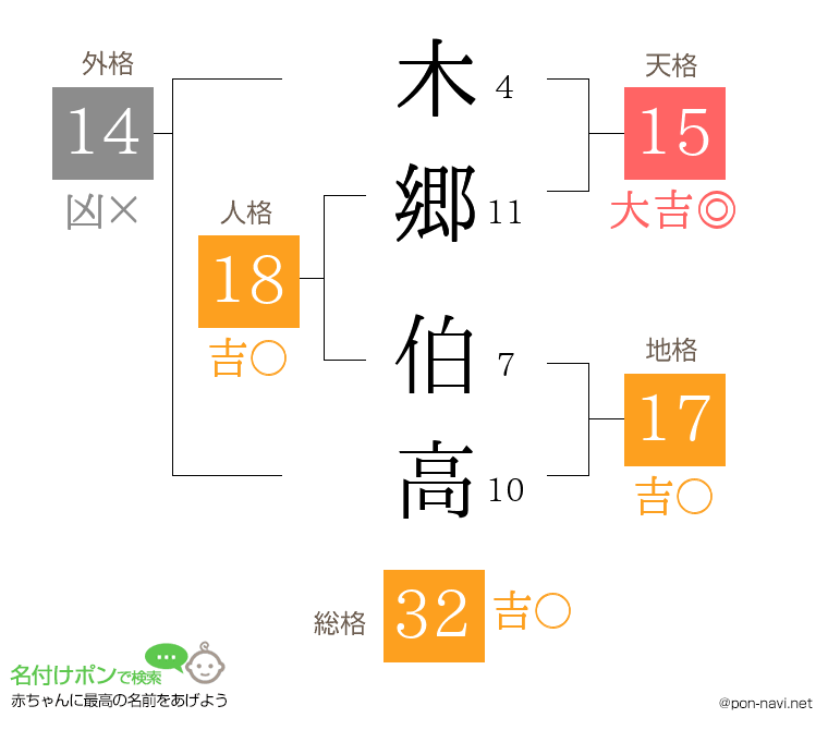 木郷 伯高さんの姓名判断結果