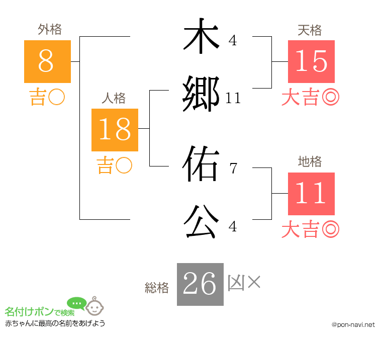 木郷 佑公さんの姓名判断結果