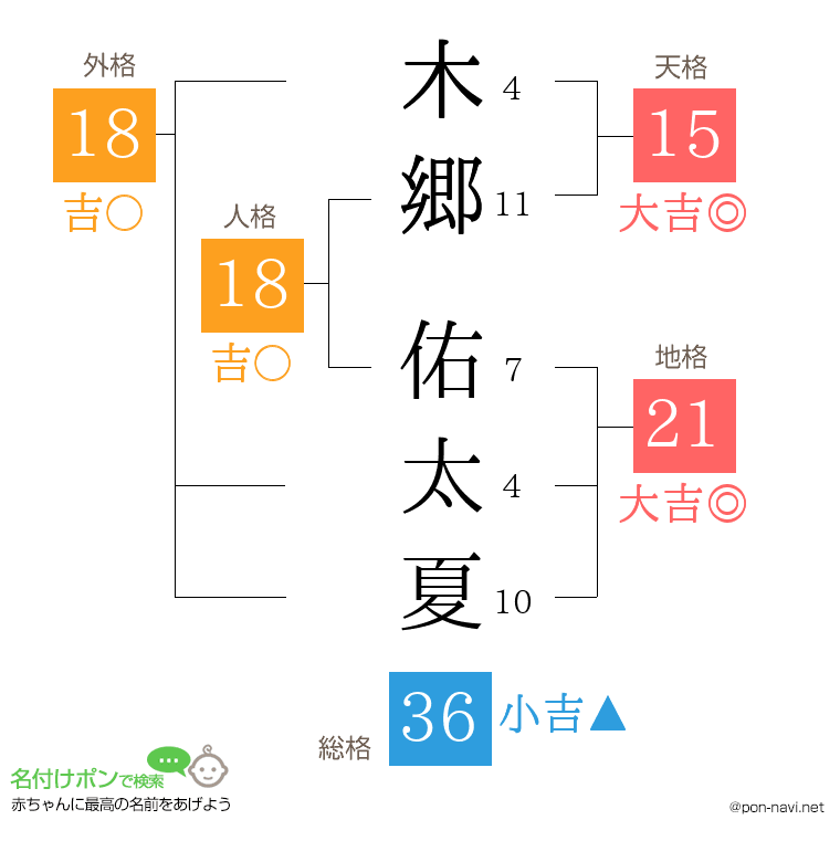 木郷 佑太夏さんの姓名判断結果