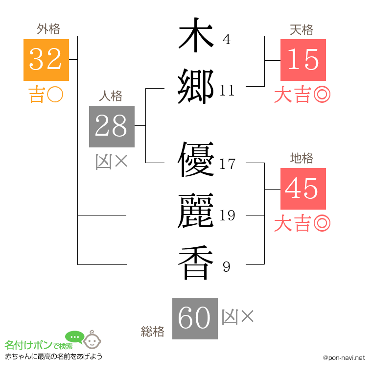 木郷 優麗香さんの姓名判断結果