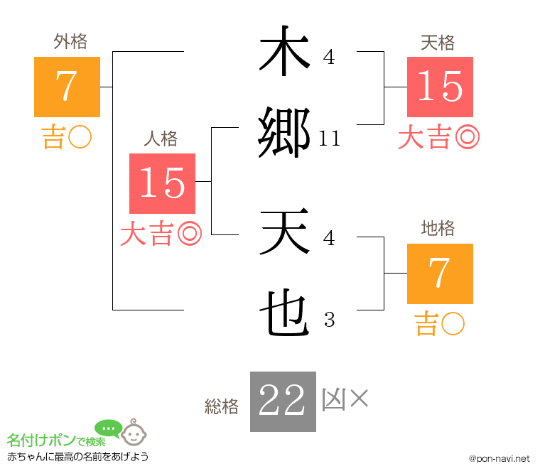 木郷 天也さんの姓名判断結果