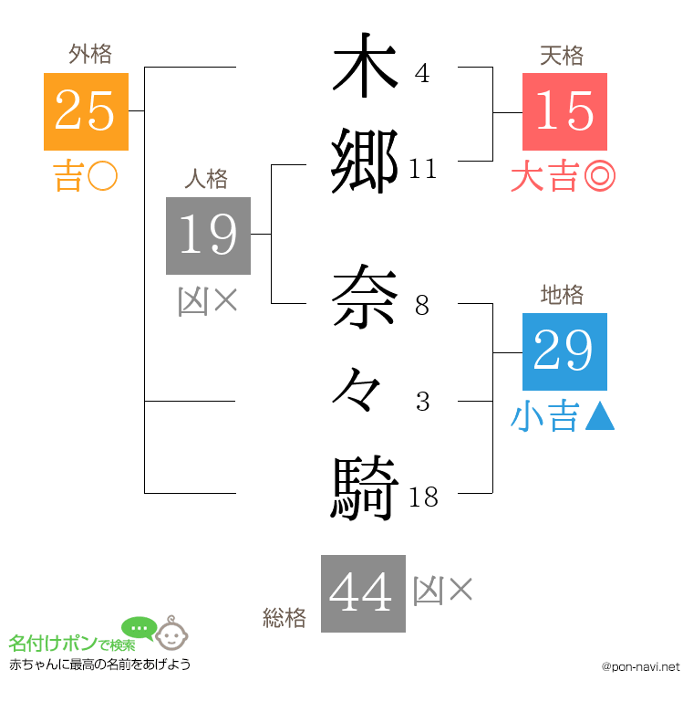 木郷 奈々騎さんの姓名判断結果