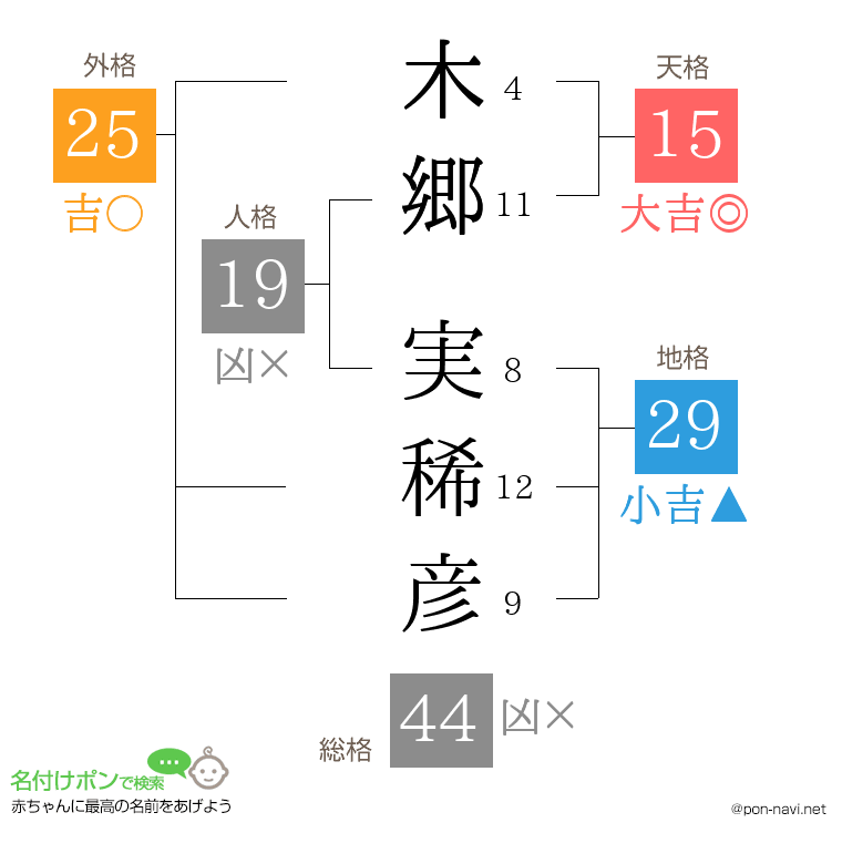 木郷 実稀彦さんの姓名判断結果