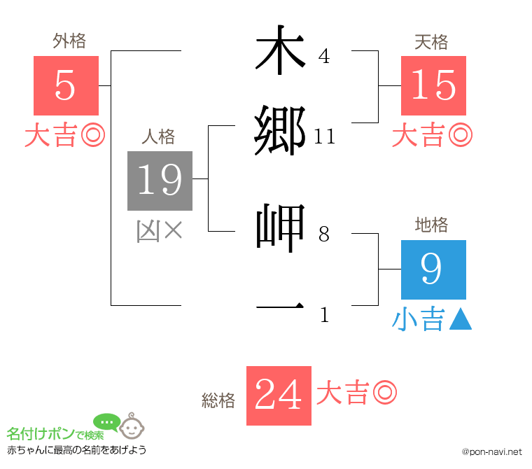 木郷 岬一さんの姓名判断結果