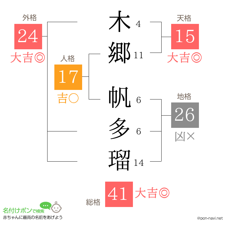 木郷 帆多瑠さんの姓名判断結果