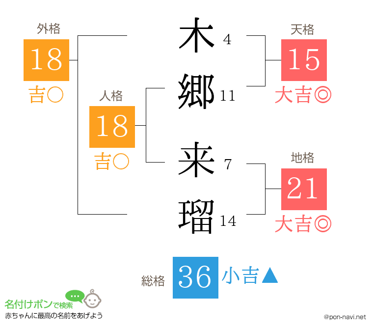 木郷 来瑠さんの姓名判断結果