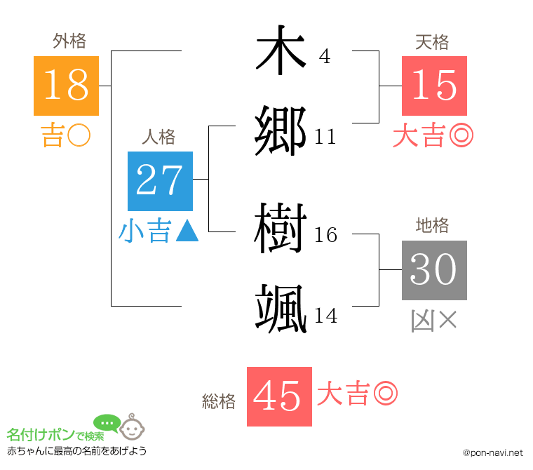 木郷 樹颯さんの姓名判断結果