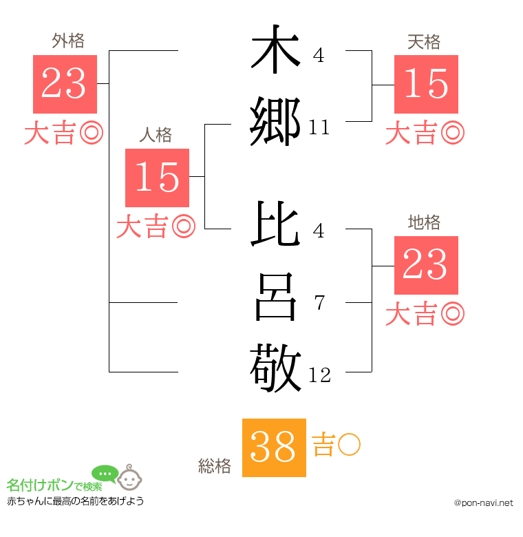 木郷 比呂敬さんの姓名判断結果