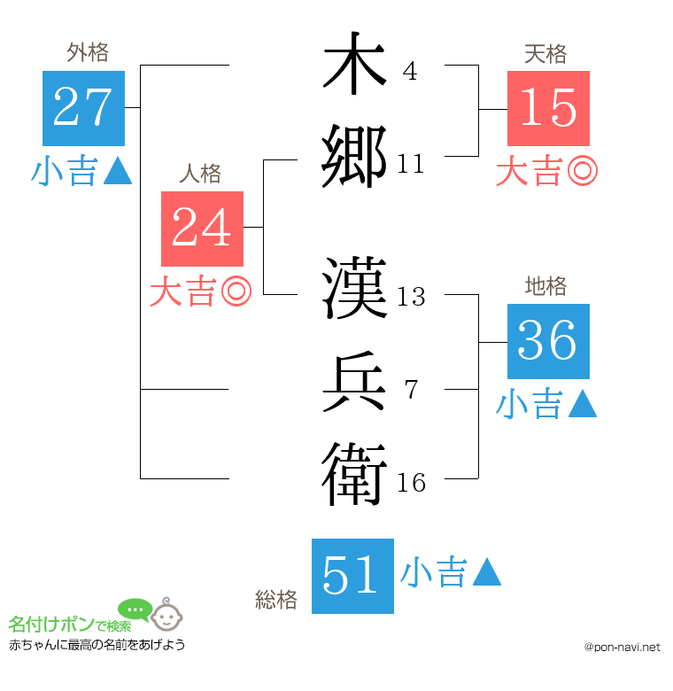 木郷 漢兵衛さんの姓名判断結果