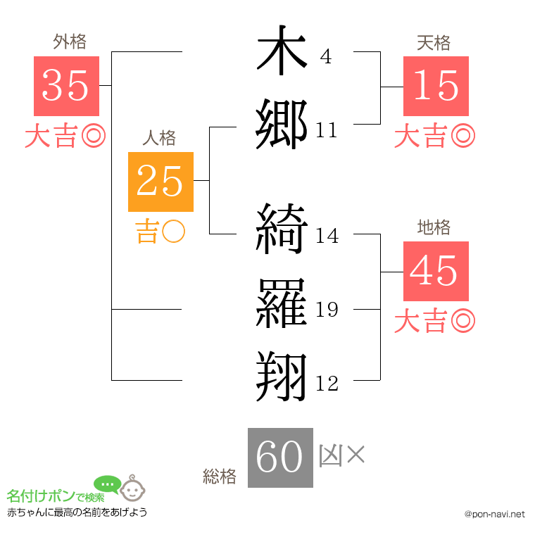 木郷 綺羅翔さんの姓名判断結果