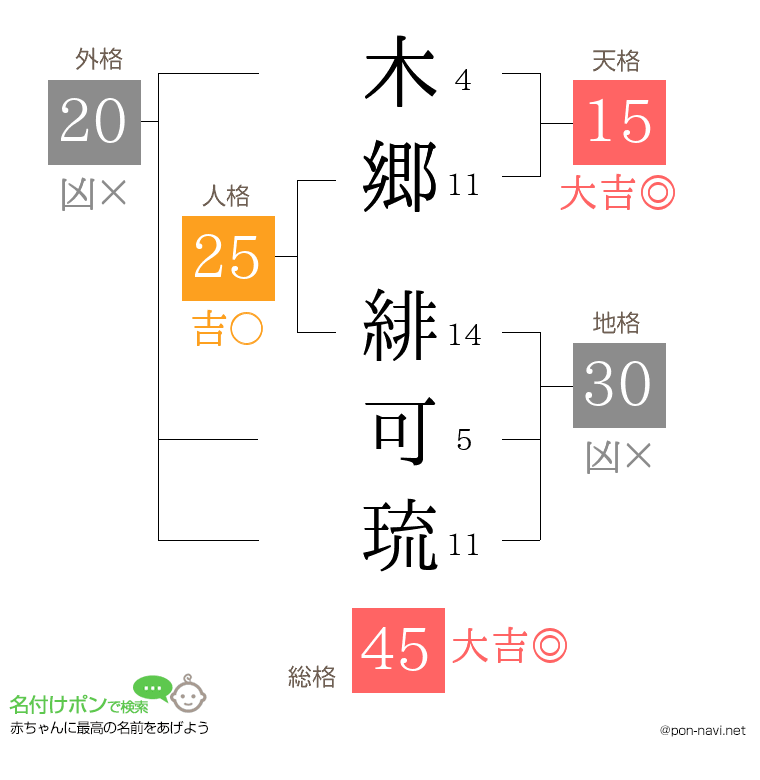 木郷 緋可琉さんの姓名判断結果
