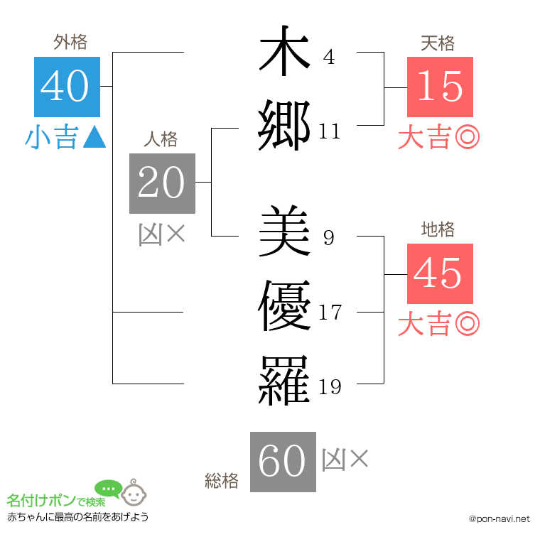 木郷 美優羅さんの姓名判断結果