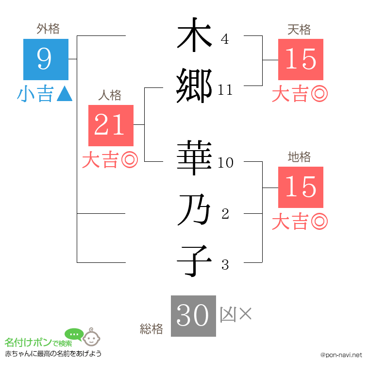 木郷 華乃子さんの姓名判断結果
