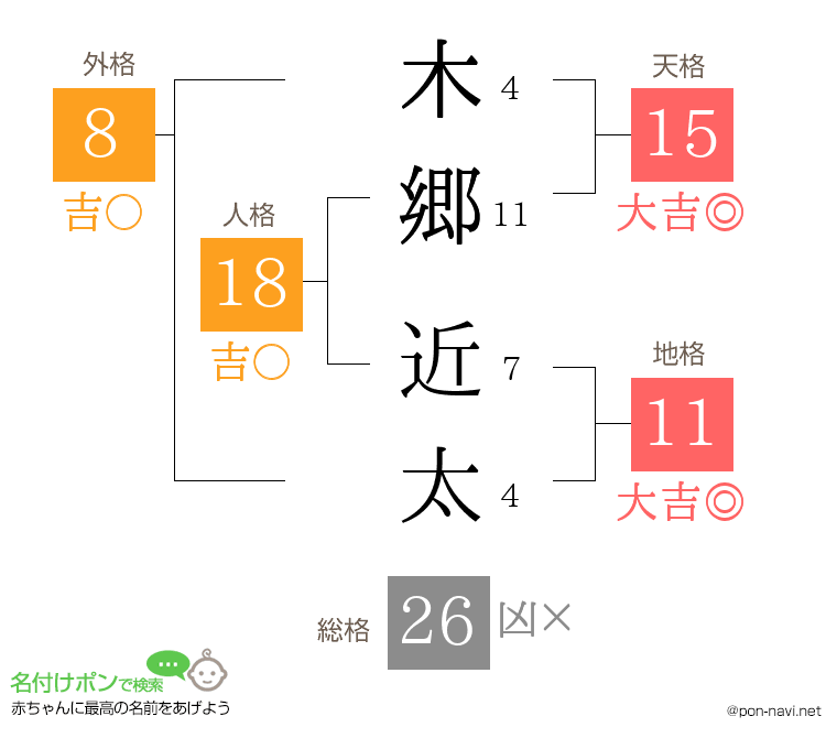 木郷 近太さんの姓名判断結果