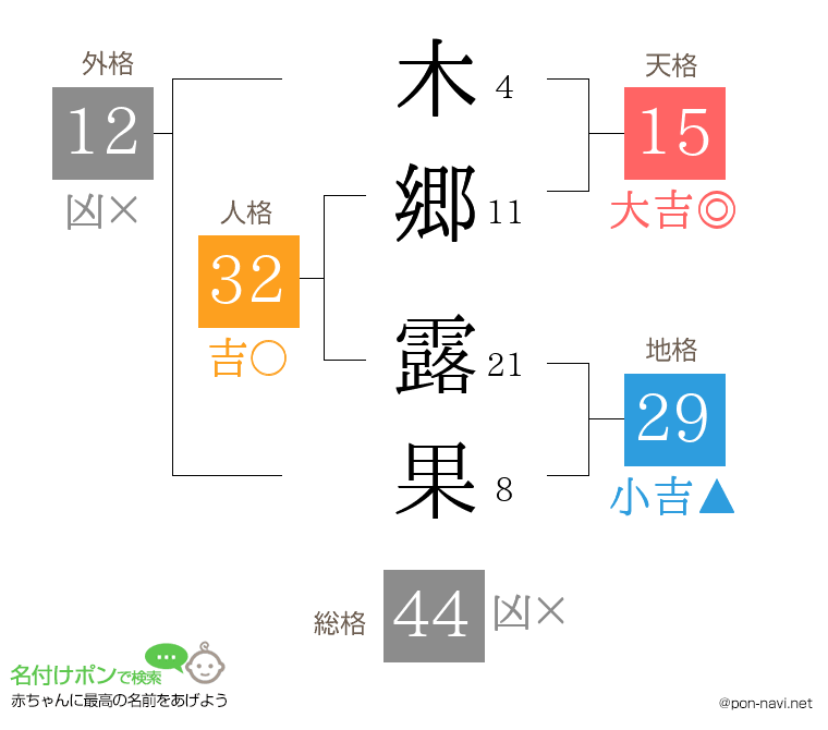 木郷 露果さんの姓名判断結果