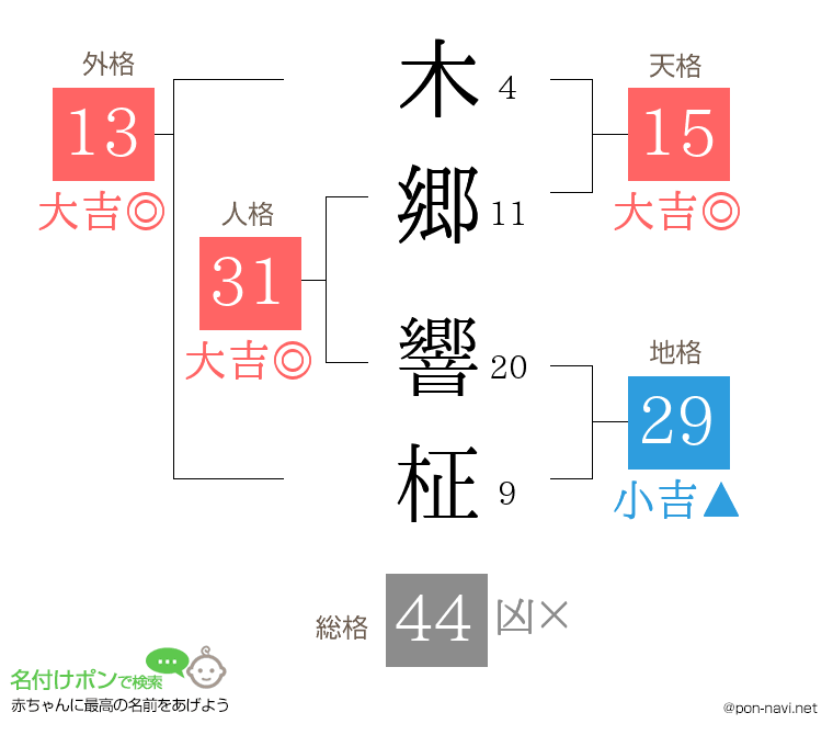 木郷 響柾さんの姓名判断結果