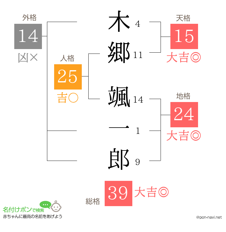 木郷 颯一郎さんの姓名判断結果