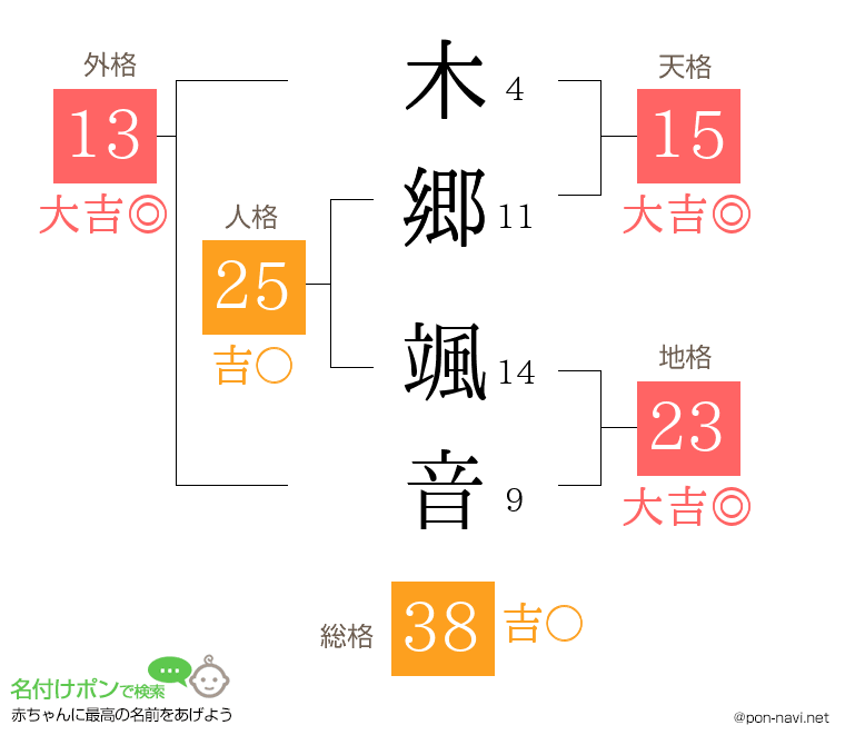 木郷 颯音さんの姓名判断結果