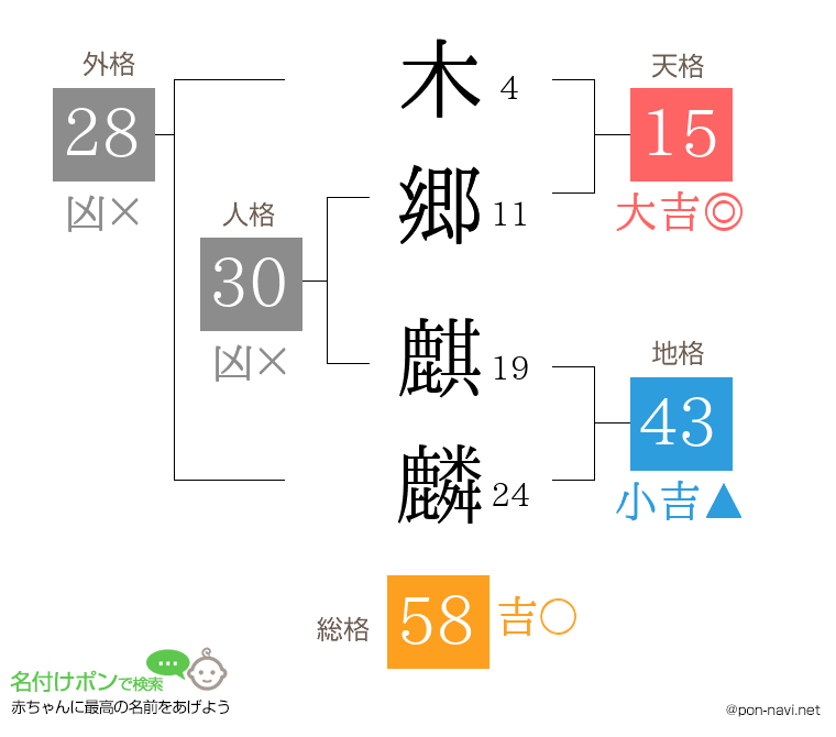木郷 麒麟さんの姓名判断結果