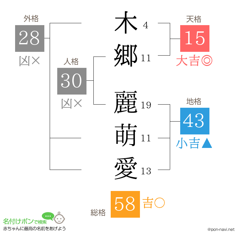 木郷 麗萌愛さんの姓名判断結果